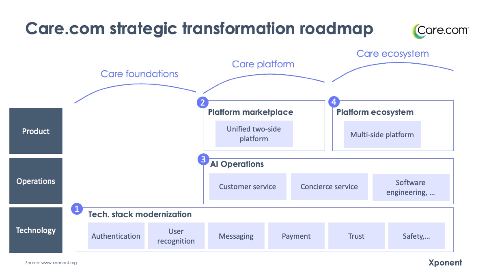 Care.com strategic transformation roadmap