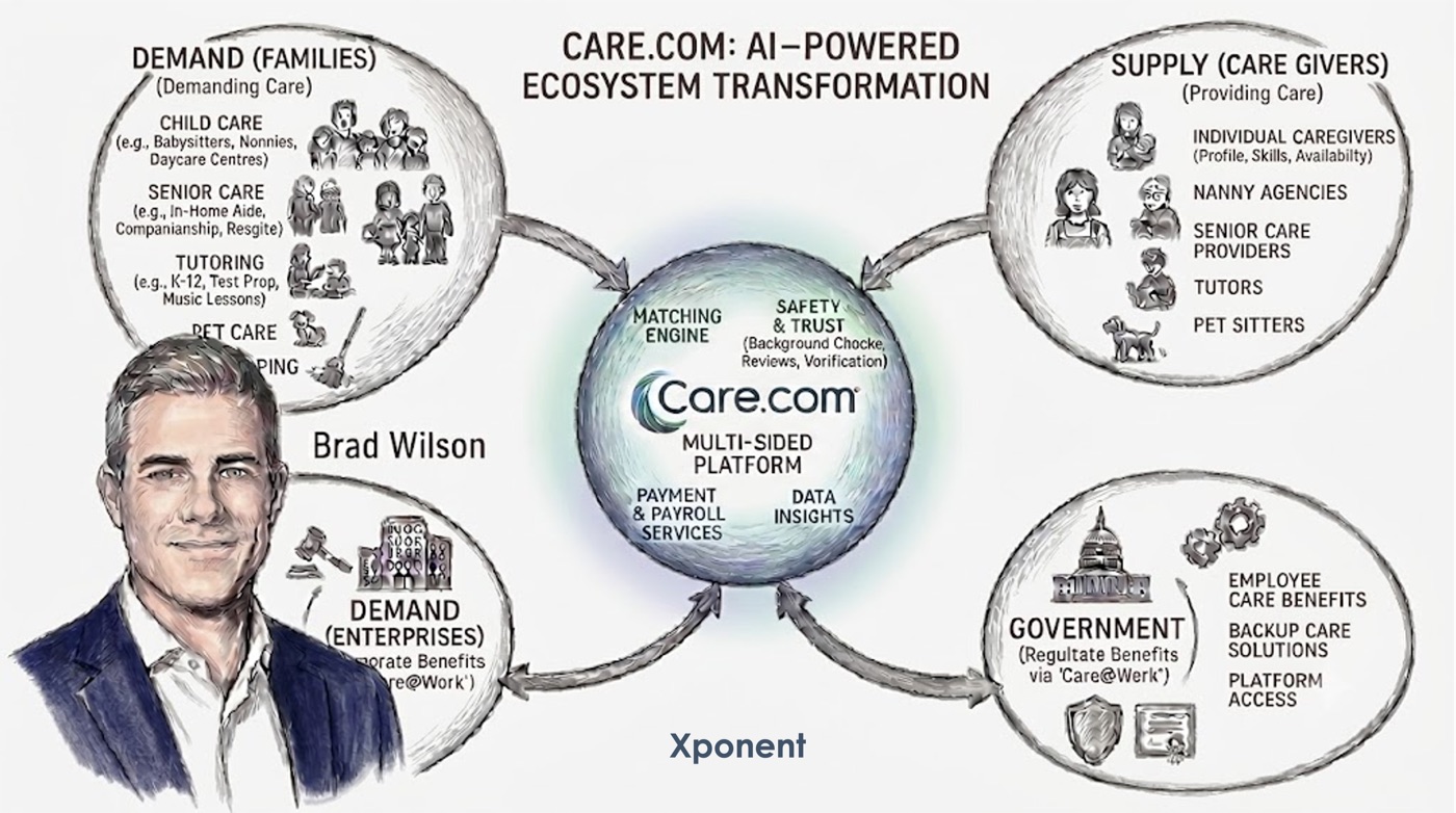 Care.com multi-sided care ecosystem